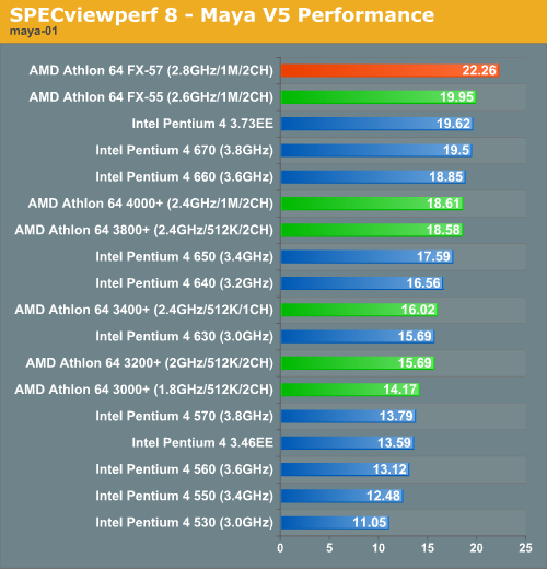 SPECviewperf 8 - Maya V5 Performance